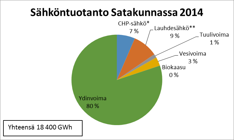 Kuva 10. Satakunnan sähköntuotannon rakenne vuosina 2014, 2004 (Holttinen 2007) ja 1999 (Kuusinen 2000).