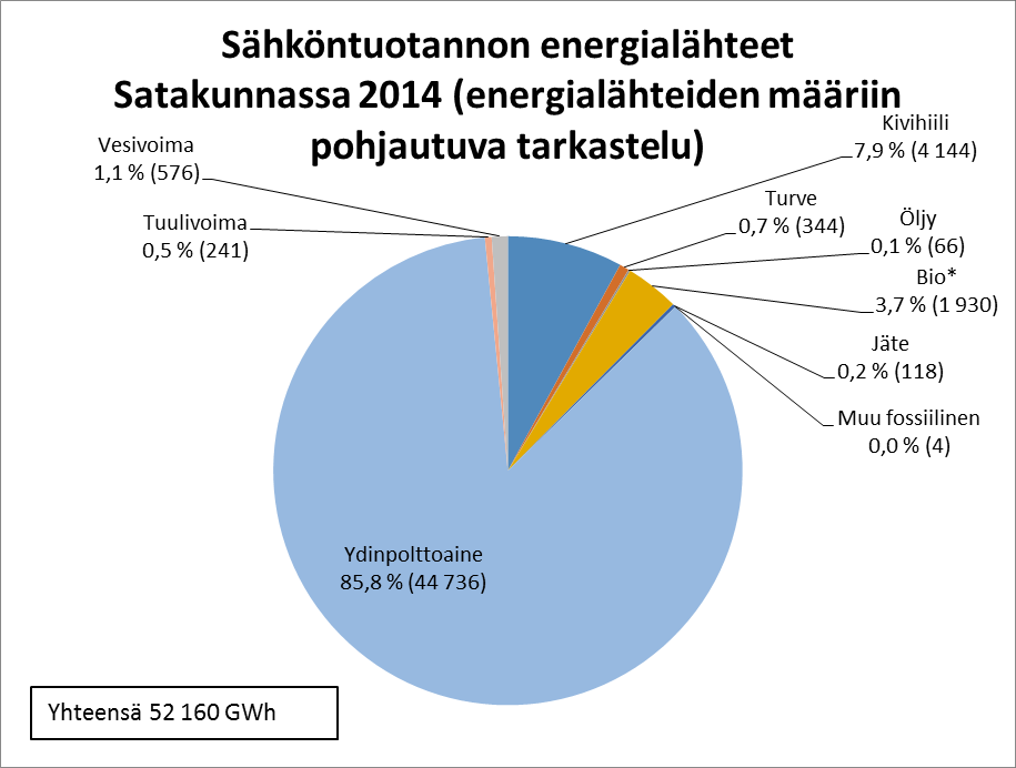 Kuva 11. Satakunnan sähköntuotannon jakautuminen energialähteittäin vuonna 2014 (energialähteiden määriin pohjautuva tarkastelu).