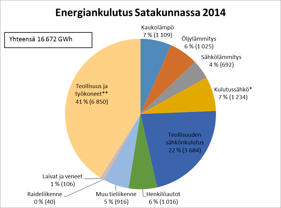 Kuva 12. Satakunnan energiankulutuksen jakautuminen vuonna 2014. Suluissa olevat luvut kuvaavat tietyn kulutusmuodon energiamäärää gigawattitunteina (GWh).