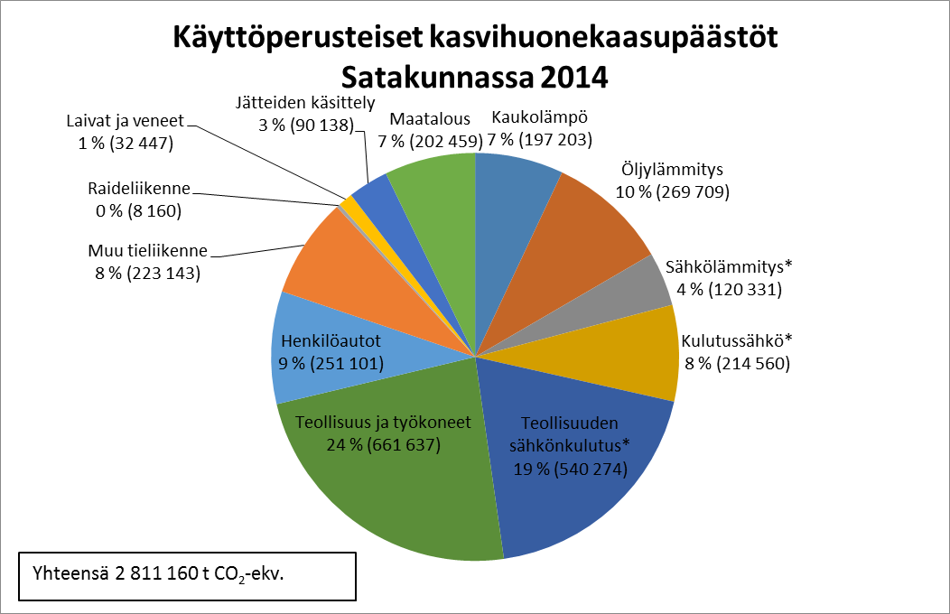 lisäksi mukana myös fluorihiilivedyt (HFCs), perhiilifluorivedyt (PFCs) ja rikkiheksafluoridi (SF6)) (Kasvihuonekaasut B, Tilastokeskus). Kuva 16.