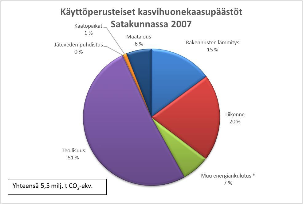 kulutusperusteiset kasvihuonekaasupäästöt.