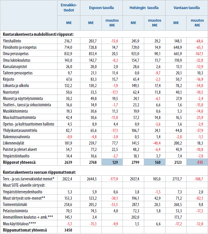 Käyttötalouden nettokustannukset ja niiden muutokset vuonna 2013, jos