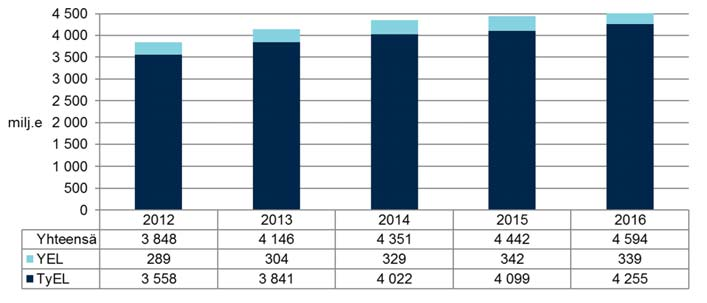 Eläkemeno eläkelajeittain 2016 Milj.