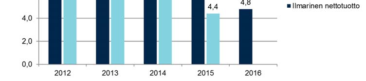 Ilmarisen sijoitukset olivat vuoden 2016 päättyessä käyvin arvoin yhteensä 37 214,4 (35 841,0) miljoonaa euroa. Sijoitusten tuotto käyville arvoille laskettuna oli 4,8 prosenttia.