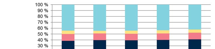 Edellisenä vuonna sijoitussalkun tuotto oli 6,0 prosenttia eli reaalisesti 6,2 prosenttia.