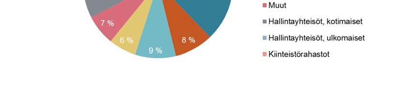 Kiinteistösijoitukset olivat vuoden 2016 lopussa 4 199,6 (3 935,5) miljoonaa euroa. Muutos edelliseen vuoteen oli 6,7 prosenttia.