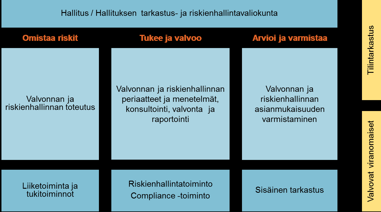 1. Ilmarisen liiketoimintalinjat ja tukitoiminnot vastaavat omista riskeistään ja niiden hallinnasta 2.