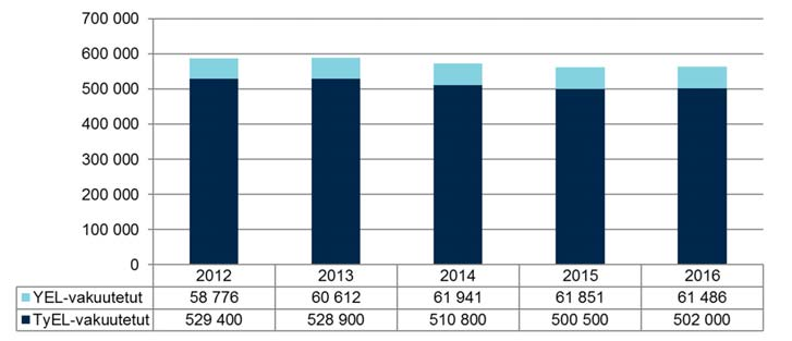 Vakuutettujen lukumäärä Ilmarisen vakuutusmaksutulo vuonna 2016 oli 4 301,8 (4 268,7) miljoonaa euroa. Maksutulo kasvoi 0,8 prosenttia edellisvuodesta.