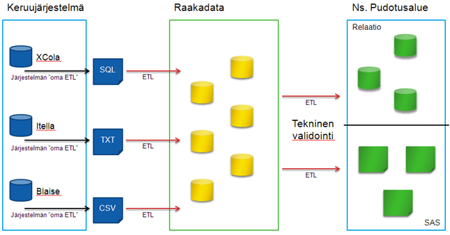 Esim. DIS-projekti 1/4 Tiedonkeruun