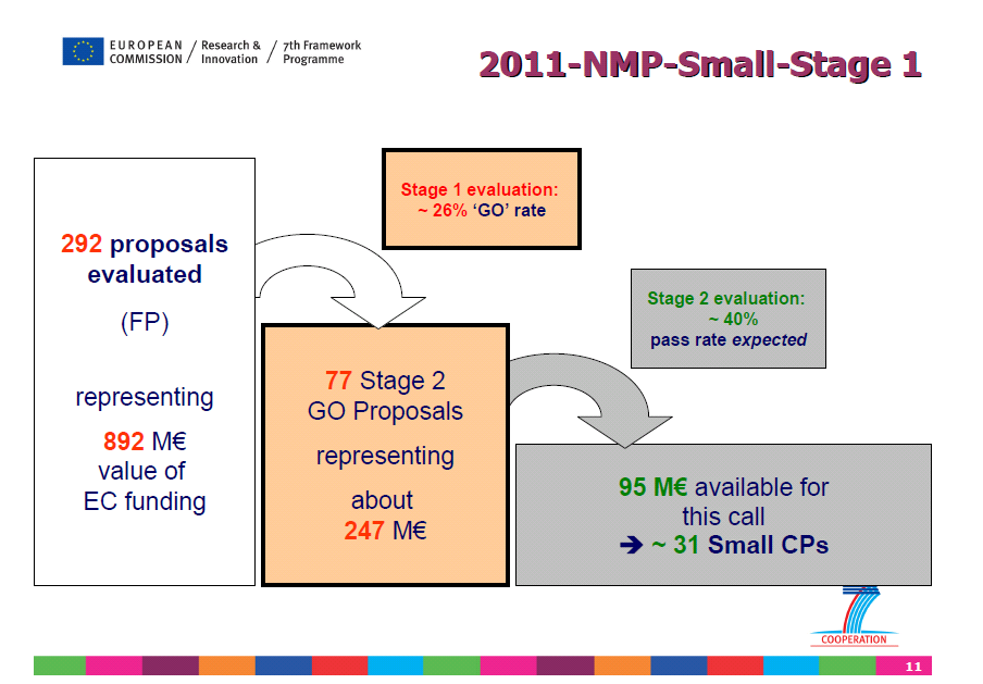 10 hakua oli auki (Suomesta 7 koord.) 2012-NMP-Small arviointi Pass rate n. 25% n.