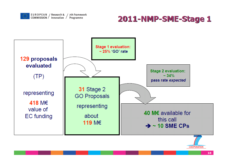 4 hakua oli auki (Suomesta 3 koord.) 2012-NMP-SME arviointi Pass rate n. 25% n.