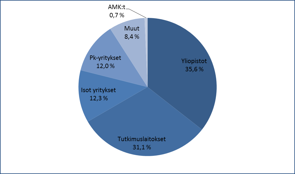 7. puiteohjelmaan osallistuvista suomalaisorganisaatioista pääosa eli 66,6 % on yliopistoja, korkeakouluja ja tutkimuslaitoksia. Yritysosallistumisia on 24,3 % (12,0 % pk:t, 12,3 % isot).