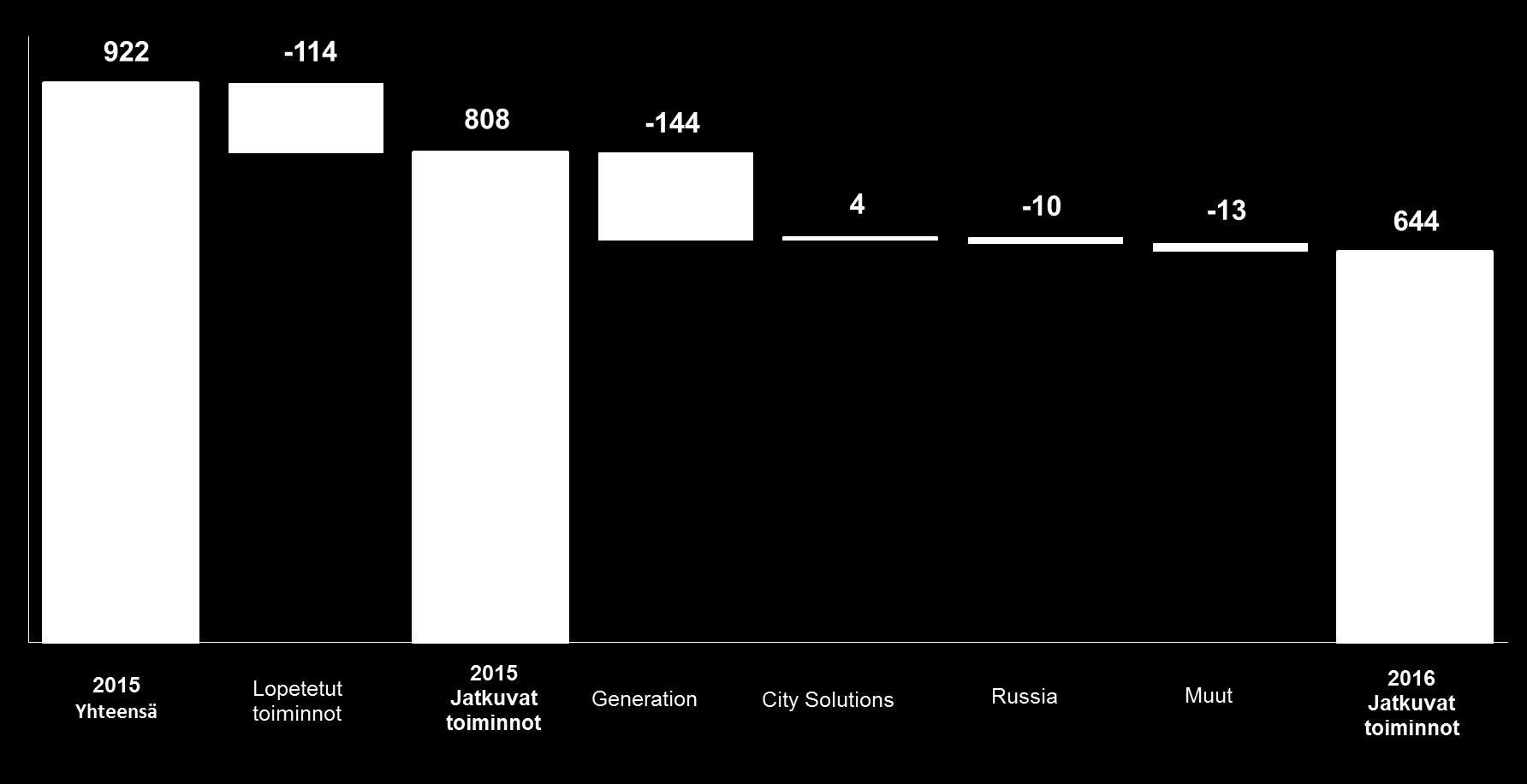 2016: Pienempi vesivoiman tuotanto ja myyntihinta Vertailukelpoinen liikevoitto, miljoonaa euroa 4,4 TWh pienempi vesivoiman