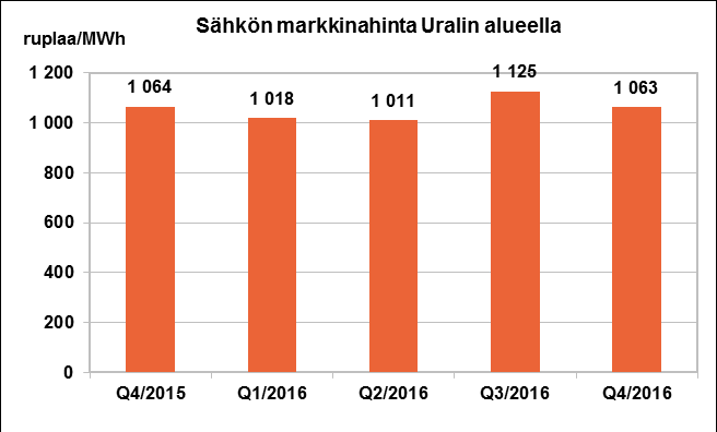 Venäjällä +57% -0% -8%