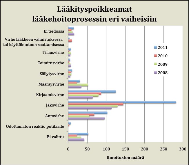 9 Pohjoismaista mm. Tanskassa lainsäädäntö edellyttää, että potilaiden hoidossa tapahtuvia poikkeamia seurataan järjestelmällisesti.