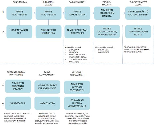 28 Alla olevassa kuviossa 4 on selvitetty nimikkeen elinkaaren vaiheet perustettaessa nimike käytöstä poistamiseen saakka.
