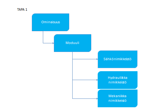 32 5.5 Modulointitavat Juntanilla Junttanilla on käytössä kahta erilaista modulointi tapaa. Tämä johtuu suunnitteluohjelmien moninaisuudesta, jotta on päädytty tähän ratkaisuun.