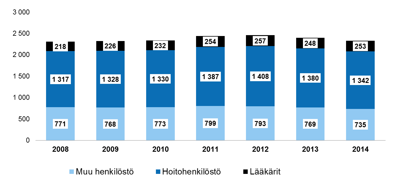 Työpanos 2008 2014 = 1 % (24 työpanosta) 2 306 2 322 2 336 2 440 2 458 2 398 2 330 Sairaanhoitotoiminnan