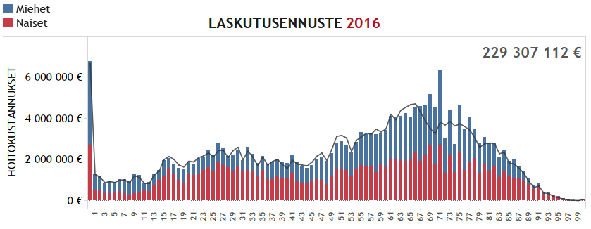 + 4 % vrt. TA2015 Lähde: www.ksshp.