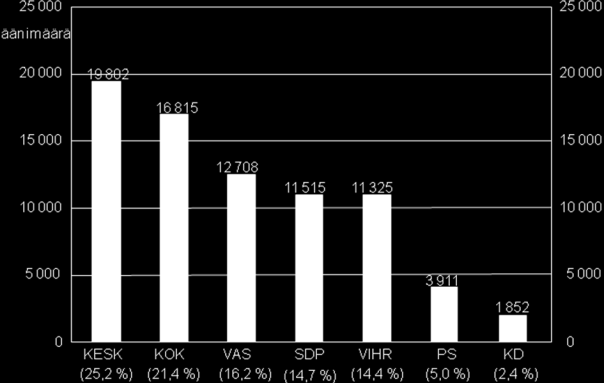 Keskustan ja Kokoomuksen välinen äänimääräero kaventui 5,2 %:sta 3,8 %:iin eli 4 300 äänestä 3 000 ääneen (kuva 3). Kuva 3.