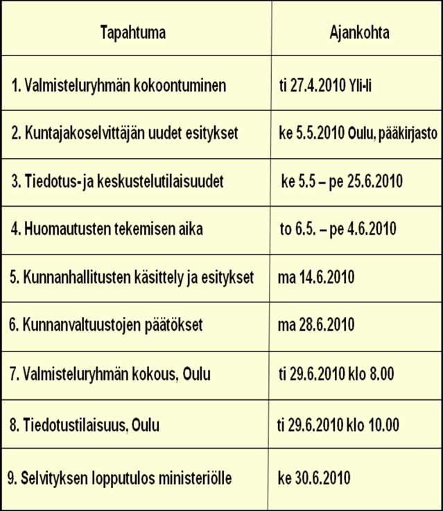 5 Taulukko 2. Kuntajakoselvityksen jatkamisen aikataulu valmisteluryhmän kokoontumisesta (27.4.2010) 