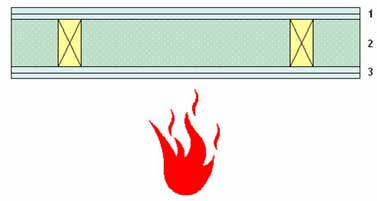 10.8 Kantavan seinän palomitoitusesimerkki RIL 205-2-2009 mukaan Kuva 41 Palosuojauksena 2 x gyproca tch=tf=40min Nimelliset hiiltymänopeudet: HIILTYMISVAIHETTA ENNEN LEVYJEN PUTOAMISTA EI OLE pilari