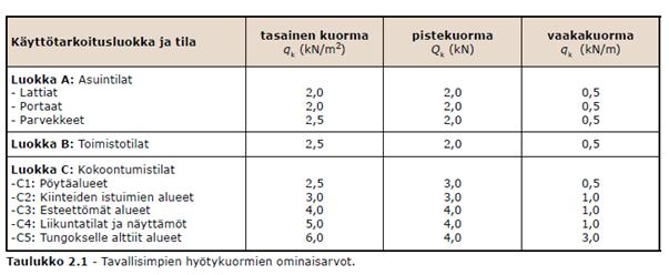 Hyötykuorma Rakennusten hyötykuormat aiheutuvat tilojen käytöstä. Hyötykuormina käytetään tilan käyttötarkoituksesta riippuvia tasan jakautuneita kuormia, pistekuormia ja vaakasuuntaisia viivakuormia.