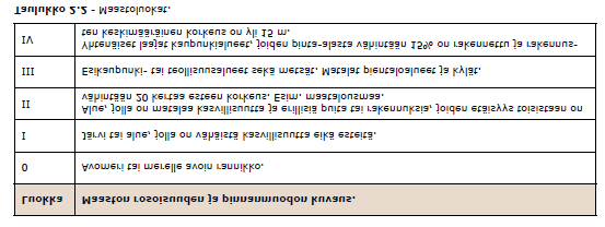 Kuvissa 2.2 ja 2.3 esitetyt muotokertoimien arvot ovat voimassa, kun lunta ei estetä liukumasta katolla.