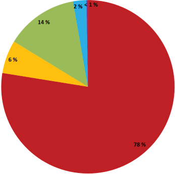 11 2000-luvulla ja erillisviemäröidyistä järjestelmistä neljäsosa (25 kpl).