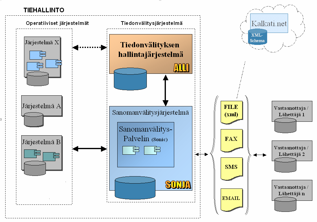 Integraatiosuunnitelma 8 (33) 1.2 Tiedonvälitysjärjestelmä Kuva 1 Tiedonvälitysjärjestelmä Tiedonvälitysjärjestelmä muodostuu SONJA ja ALLI järjestelmistä.