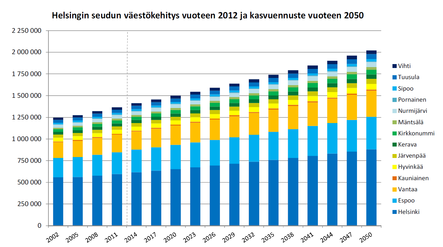 Lähde: Helsingin seudun asuntostrategia