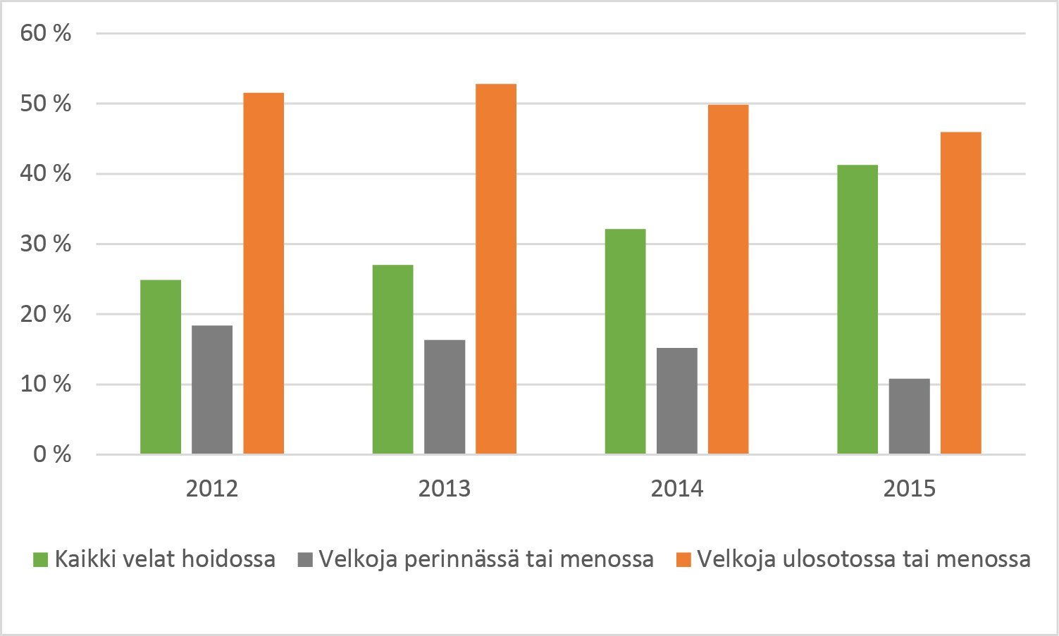 Velkaantumisen taustalla on pääasiassa työttömyyttä, yritystoimintaongelmia, sairautta sekä parisuhde-eroja tai muita perhemuutoksia. Pitkäaikaisesti pienituloisten soitot ovat vähentyneet.