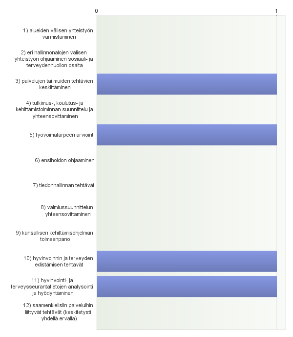 16. Mikäli vastasitte edelliseen kysymykseen Ei, valitkaa seuraavista erityisvastuualueille säädetyistä tehtävistä ne, joita erityisvastuualueilla ei mielestänne tulisi olla. 17.