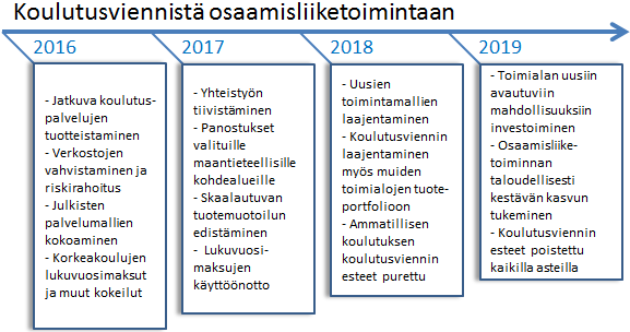 Laaditun tiekartan tarkoituksena on tuoda tälle hallituskaudelle jaksottuvat vauhdittamisen tukitoimet näkyviksi.