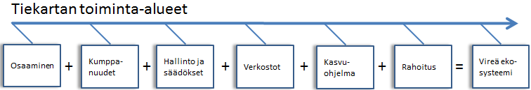 Tiekartan alueet ja painopisteet Tiekartan toimilla vahvistetaan ammattimaista osaamista, yksityisen ja julkisen sektorin kumppanuuksia, virtaviivaistetaan jo luotujen vienninedistämisen tuki- ja