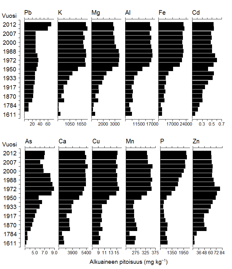 18 Kuva 6. Valittujen alkuaineiden pitoisuusvaihtelu Iso Kivijärven sedimentissä. Hiilen kertymä oli Martinjärvessä 12 16 g m-2 a-1 vuoteen 2003 saakka ja 31 78 g m-2 a-1 vuosina 2004 2010 (Kuva 7 a).