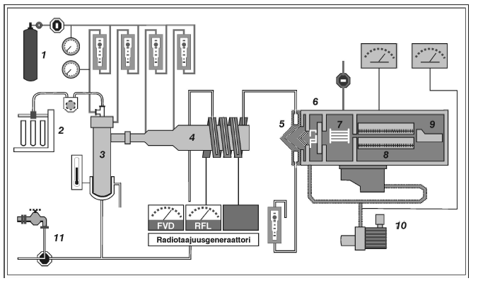 1) Plasmakaasusäiliö 2) Näytteensyöttö tavallisesti peristalttisella pumpulla 3) Sumutin ja sumutinkammio (Nebulizer/Spray chamber) 4) Plasmasoihtu (Torch) ja kela 5) Väliosa (Interface) kartioineen