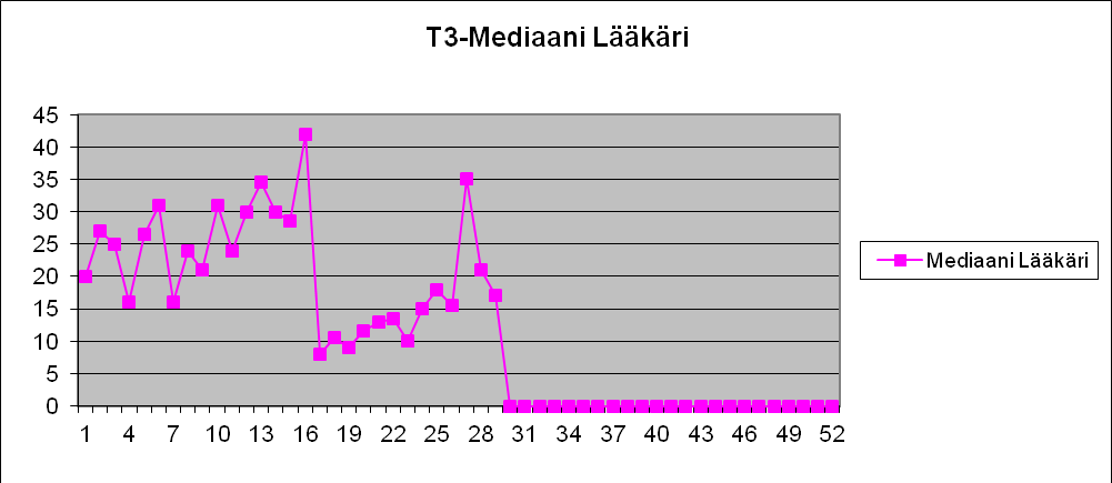 10 7. TULOKSET 7.1. Lääkäreiden ja hoitajien kiireettömien vastaanottoaikojen saatavuus Kuva 6. Kolmas vapaa aika lääkärin kiireettömälle vastaanottoajalle (T3) ajalta 7.2-30.5.2011 ja 8.8-31.10.2011 Tavoitteeksi asetimme, että potilas saa kiireettömän vastaanottoajan viikon sisällä yhteydenotosta.