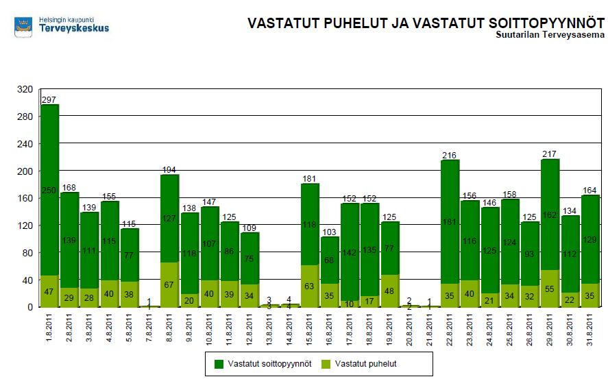 7 Kuva 4. Vastatut ja takaisinsoitetut puhelut elokuussa 2011 Seuraavaksi mietimme toimenpiteitä lääkäreiden kiireettömien vastaanottoaikojen saatavuuden parantamiseksi.