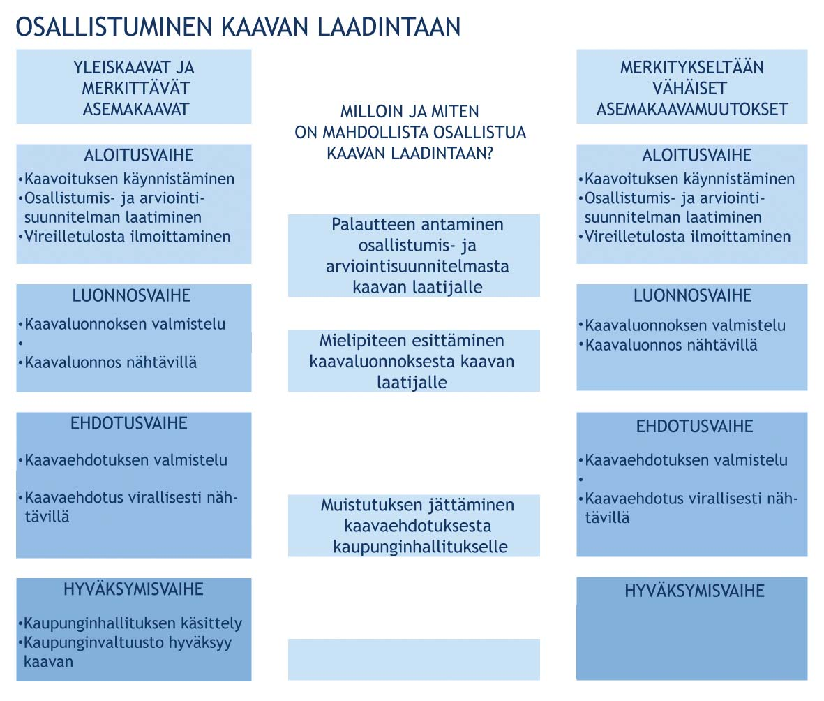 TIEDOTTAMINEN & OSALLISTUMINEN Kaavoituksesta saa tietoa Tiedotusvälineistä, kuten lehdistä, radiosta ja alueellisista tv-uutisista, joissa kerrotaan usein ajankohtaisista kaupungin suunnitteluun