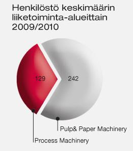 19 Vaahto Group Plc Oyj toimii Lahdessa. Hollolassa ja Tampereella toimivat Vaahto Oy:n tuotantolaitokset, jotka tarjoavat paperiteollisuuden asiakkaille kokonaisvaltaista palvelua.