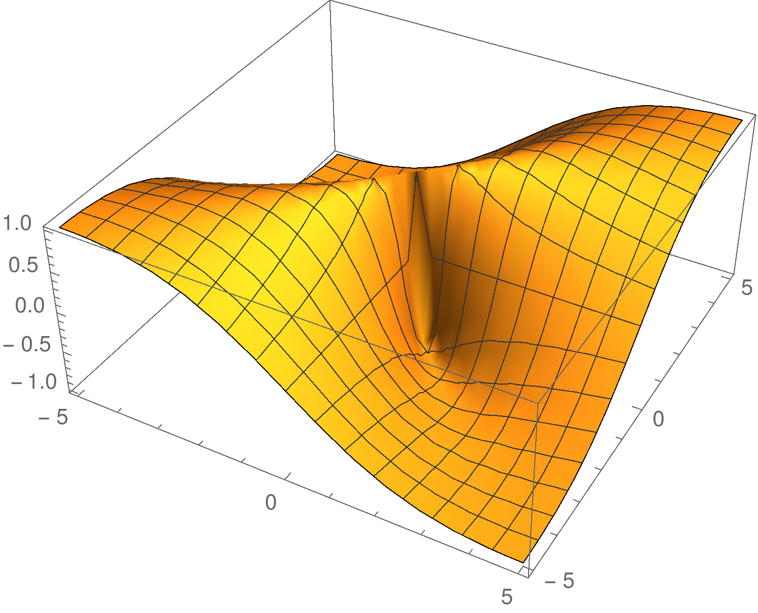 Esimerkki 8 1/2 4 2 0-2 - 4-4 - 2 0 2 4 Tutkitaan funktion f (x, y) raja-arvoa pisteen (0, 0)