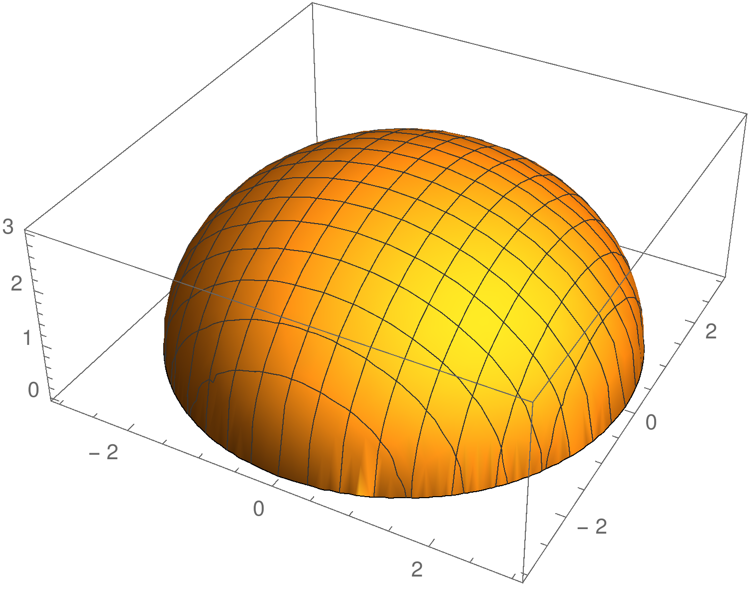 Esimerkki 2 (paikallinen maksimi) Funktion kuvaaja z = f (x, y), kun f