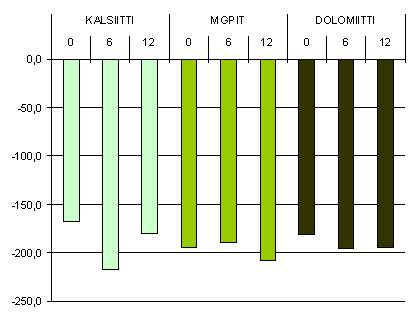 Multamaan kumulatiiviset typpitaseet,