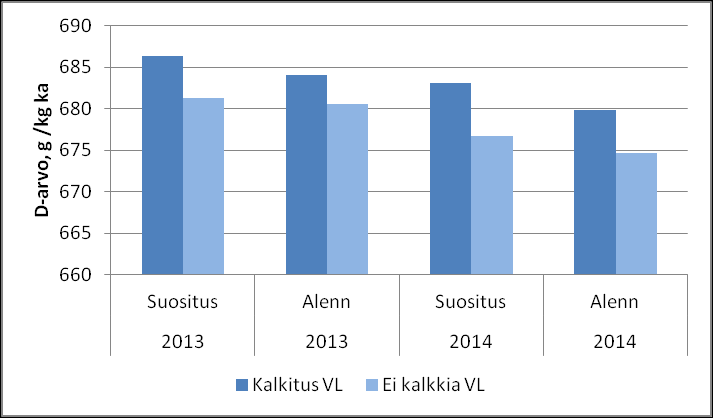 Ympäristöasiat OK keskitytään TUOTTAMAAN TÄYSILLÄ PANOKSILLA Pellon peruskunto! Kalkitus! Lannoitus, lannan käytön tehostaminen!