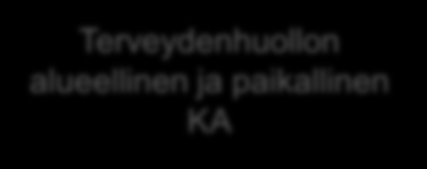 Organisointi suhteessa JHKA-rakenteeseen Vastuu VM Julkisen hallinnon kokonaisarkkitehtuuri Kansallinen sopiminen