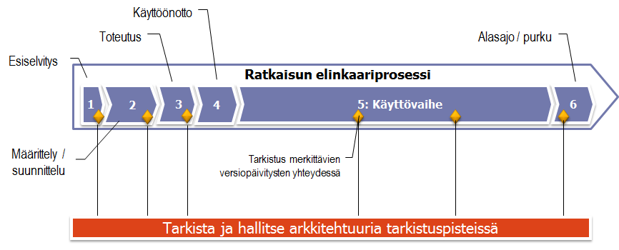 Arkkitehtuurinmukaisuuden arviointi 2.