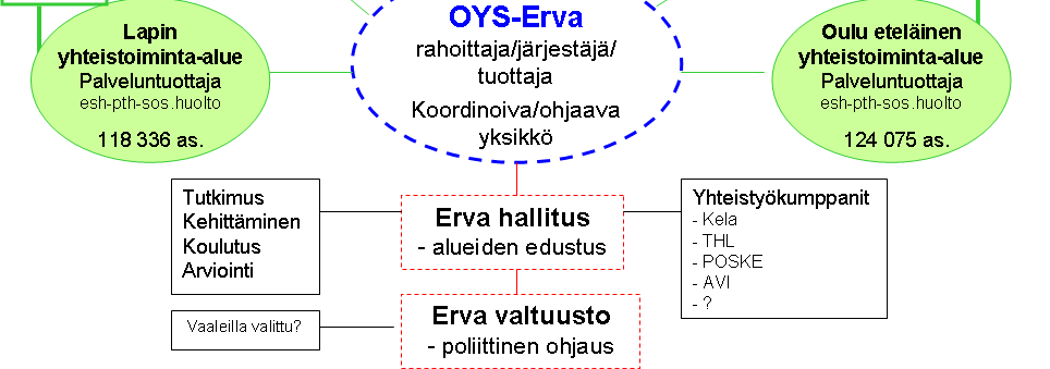 kuntayhtymäpohjainen sote-alue.