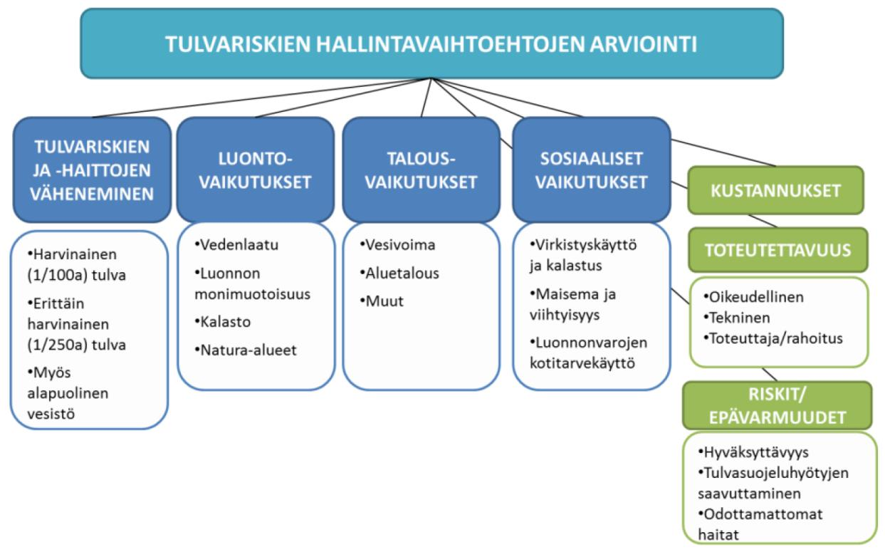 7 1/100a tavoitetasoon ja kaksi 1/250a tavoitetasoon. Toimenpideryhmillä päästään paremmin tulvaryhmän asettamiin tavoitteisiin (pois lukien Kemihaaran tekoallas) kuin yksittäisillä toimenpiteillä.