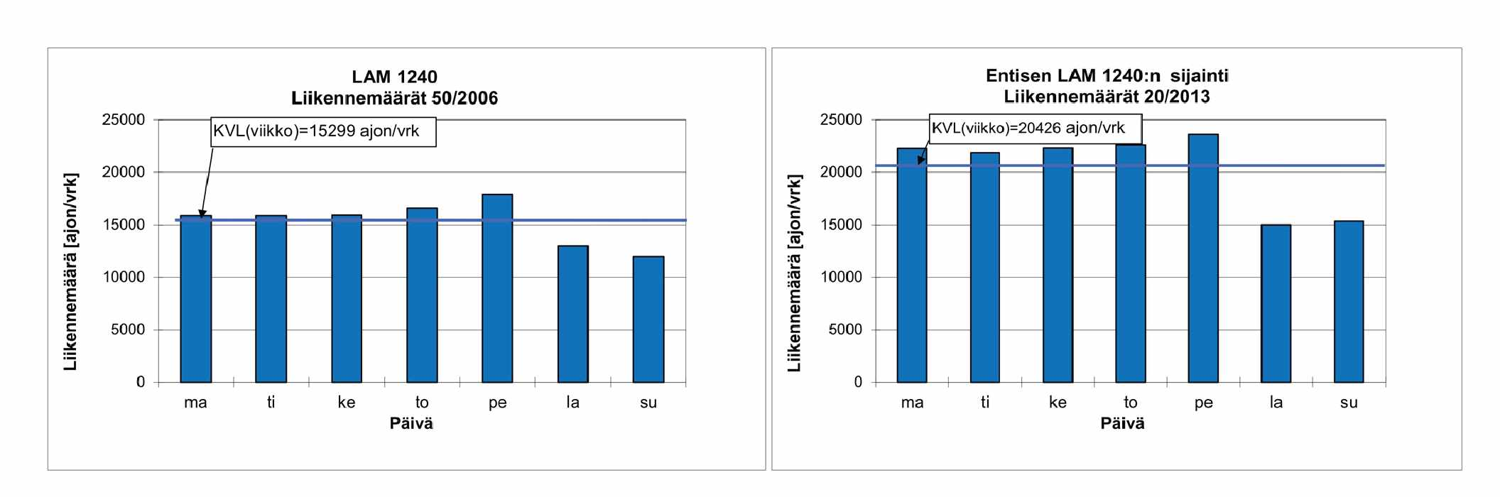 10 Kuva 3. Liikennemäärien viikonpäivävaihtelut Raitotien liittymän itäpuolella 2006 ja 2013. Kuva 4. Nykytilanteen vuorokausiliikennemäärät (ajon/vrk) liikennemallin mukaan ja LAM-pisteiden sijainti.